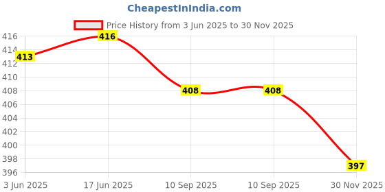flipkart.com bengal s Woven Handloom Handloom Cotton Blend Saree bengal s Price History Graph from 3 Jun 2025 to 30 Nov 2025