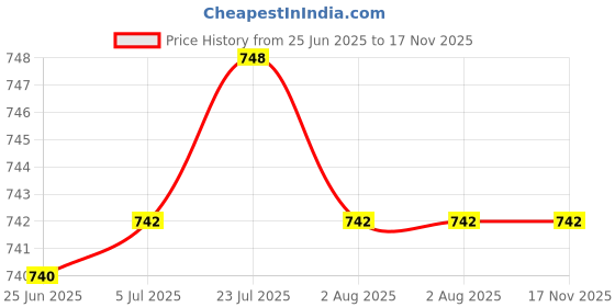 flipkart.com bengalen Pack of 4 Silver Plated Baby Dinner Set 7 Inch for Annaprashan Sanskar Rice Ceremony Gift Items Dinner Set bengalen Price History Graph from 25 Jun 2025 to 16 Nov 2025