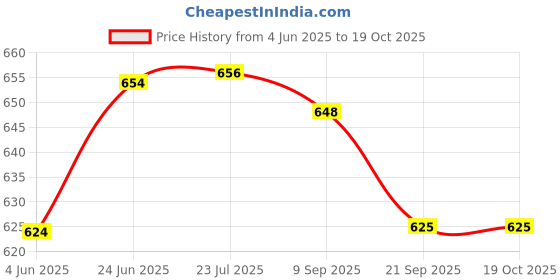 flipkart.com khilonewale Bengali Consonants and Vowels Wooden Letter Puzzle Board khilonewale Price History Graph from 4 Jun 2025 to 19 Oct 2025