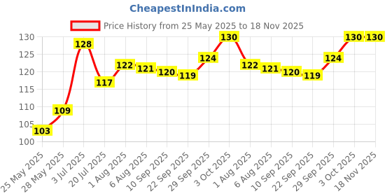 flipkart.com zyozi Bengali Rice Ceremony Photo Booth Props / Rice Ceremony Decorations (Pack of 16) Photo Booth Board zyozi Price History Graph from 25 May 2025 to 18 Nov 2025
