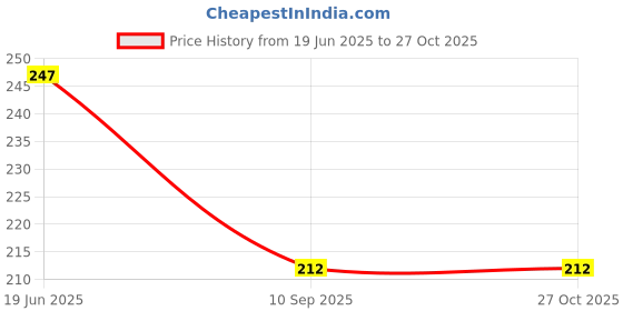 flipkart.com bengcraft Artificial Gajra Flower White for Hair Accessory Gjra Gazra Accessories Hair Accessory Set bengcraft Price History Graph from 19 Jun 2025 to 26 Oct 2025
