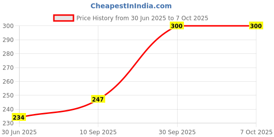 flipkart.com benhek 1 LEDs 0.14 m Multicolor Steady Box Rice Lights benhek Price History Graph from 30 Jun 2025 to 6 Oct 2025