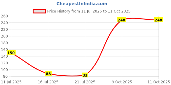 flipkart.com benhek 42 LEDs 14 m Blue Steady String Rice Lights benhek Price History Graph from 11 Jul 2025 to 10 Oct 2025
