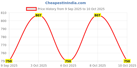 flipkart.com benigncraft BTL-1 Table Lamps Lamp Shade benigncraft Price History Graph from 9 Sep 2025 to 10 Oct 2025