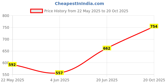 flipkart.com benison Cotton Baby Swing Chair For Baby's Children Folding & Washable 1 -6 Years Swing Swings benison Price History Graph from 22 May 2025 to 20 Oct 2025