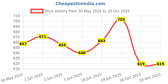 flipkart.com benison Rope Ladder for Kids | Climbing Ladder for Kids for Physical Activity benison Price History Graph from 30 May 2025 to 19 Oct 2025