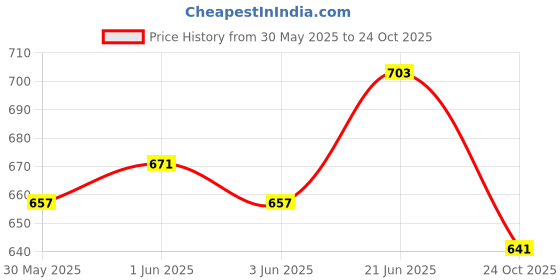 flipkart.com benison Rope Ladder for Kids | Climbing Ladder for Kids for Physical Activity benison Price History Graph from 30 May 2025 to 24 Oct 2025