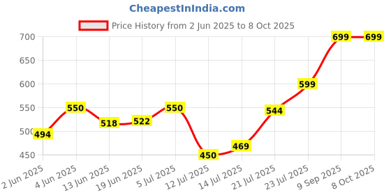 flipkart.com benito BULLET NUTRI Jar set (500ml&300ml) with SipperBottle, Smoothies Maker for Mixer Juicer Jar benito Price History Graph from 2 Jun 2025 to 8 Oct 2025