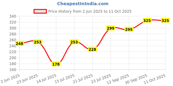 flipkart.com benito ECO Chutney Heavy Quality SS Jar | Compatibility with all Mixer Juicer Jar benito Price History Graph from 2 Jun 2025 to 11 Oct 2025