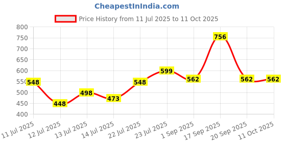 flipkart.com benito JAR2-ELITE-1500-1200 Mixer Juicer Jar benito Price History Graph from 11 Jul 2025 to 10 Oct 2025