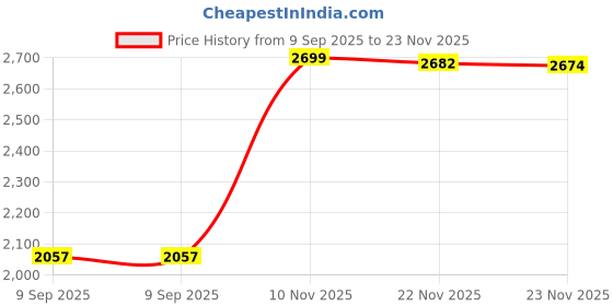 flipkart.com bene Benjamin Bollard 62 cm (Milky, SS, Pack of 2 Pc) Post Light Outdoor Lamp bene Price History Graph from 9 Sep 2025 to 23 Nov 2025