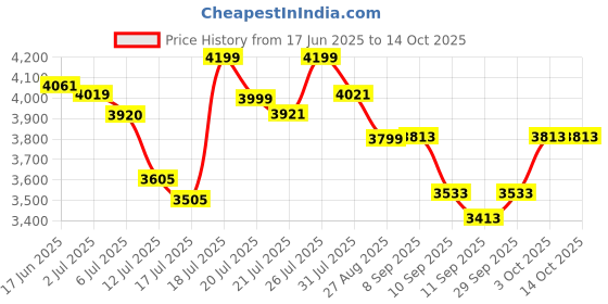 flipkart.com benjamin Rechargeable Fan, 12-inch, 5400mAh Li-ion Battery Fan, AC-DC 304.8 3 Blade Table Fan benjamin Price History Graph from 17 Jun 2025 to 14 Oct 2025