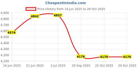 flipkart.com foxglove BENJO 20 INCH FLOURESCENT ORANGE TYRE TUBE FOR AGE 5 TO 10 YEARS 90% ASSEMBLED 20 T (inch) Road Cycle foxglove Price History Graph from 14 Jun 2025 to 29 Oct 2025