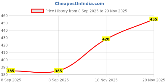 flipkart.com benny brooks Men Full Sleeve Graphic Print Hooded Sweatshirt benny brooks Price History Graph from 8 Sep 2025 to 29 Nov 2025
