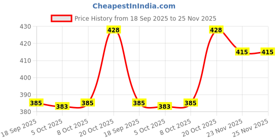 flipkart.com benny brooks Men Full Sleeve Graphic Print Hooded Sweatshirt benny brooks Price History Graph from 18 Sep 2025 to 23 Nov 2025
