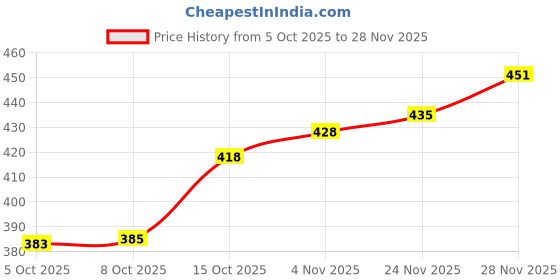 flipkart.com benny brooks Men Full Sleeve Graphic Print Hooded Sweatshirt benny brooks Price History Graph from 5 Oct 2025 to 28 Nov 2025