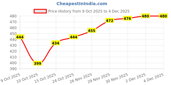 flipkart.com benny brooks Men Full Sleeve Printed Hooded Sweatshirt benny brooks Price History Graph from 9 Oct 2025 to 2 Dec 2025