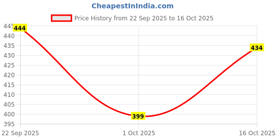 flipkart.com benny brooks Men Full Sleeve Printed Hooded Sweatshirt benny brooks Price History Graph from 22 Sep 2025 to 16 Oct 2025