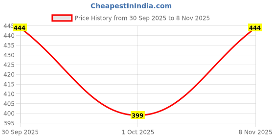 flipkart.com benny brooks Men Full Sleeve Printed Hooded Sweatshirt benny brooks Price History Graph from 30 Sep 2025 to 8 Nov 2025