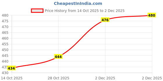 flipkart.com benny brooks Men Full Sleeve Printed Hooded Sweatshirt benny brooks Price History Graph from 14 Oct 2025 to 2 Dec 2025