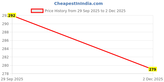 flipkart.com benny brooks Men Graphic Print Round Neck Pure Cotton Black T-Shirt benny brooks Price History Graph from 29 Sep 2025 to 2 Dec 2025