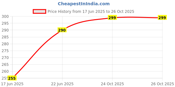 flipkart.com benny brooks Men Printed Round Neck Cotton Blend Black T-Shirt benny brooks Price History Graph from 17 Jun 2025 to 26 Oct 2025