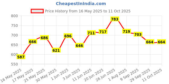 flipkart.com benoj 100% Brand New gUn shape Cigarette lighter, pocket lighter JET FLAME GUN SHAPE CIGARETTE LIGHTER Pocket Lighter benoj Price History Graph from 16 May 2025 to 11 Oct 2025