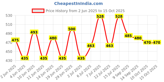 flipkart.com benoj 100% BRAND NEW GUN SHAPE SILVER CIGARETTE LIGHTER, POCKET LIGHTER Visit Website www.myfirstdot.com Pocket Lighter benoj Price History Graph from 2 Jun 2025 to 14 Oct 2025