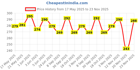 flipkart.com benoj 100% Brand New Jet Flame cigarette lighter Wind Proof Jet Flame Cigarette lighter, Barbecue Lighter (BLUE) Pocket Lighter benoj Price History Graph from 17 May 2025 to 23 Nov 2025