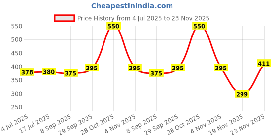 flipkart.com benoj 100% brand new Jet Flame Transformer Cigarette Cigar Pocket Lighter (Gold) Visit Website www.myfirstdot.com Pocket Lighter benoj Price History Graph from 4 Jul 2025 to 23 Nov 2025