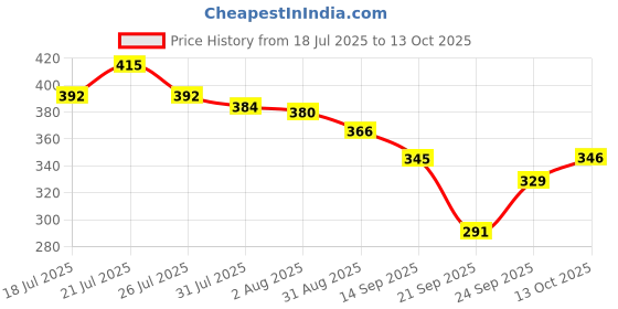 flipkart.com benon Appachatty with Lid 0.4 L capacity 20 cm diameter benon Price History Graph from 18 Jul 2025 to 13 Oct 2025