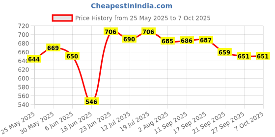 flipkart.com benon Flores 3 L Induction Bottom Pressure Cooker benon Price History Graph from 25 May 2025 to 7 Oct 2025