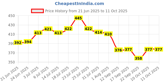flipkart.com benon Induction Base Dosa Tawa 28 cm diameter benon Price History Graph from 21 Jun 2025 to 10 Oct 2025