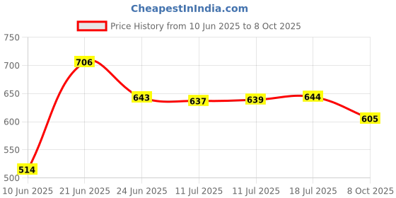 flipkart.com benon Induction Base Kadhai 24 cm diameter with Lid 2 L capacity benon Price History Graph from 10 Jun 2025 to 8 Oct 2025