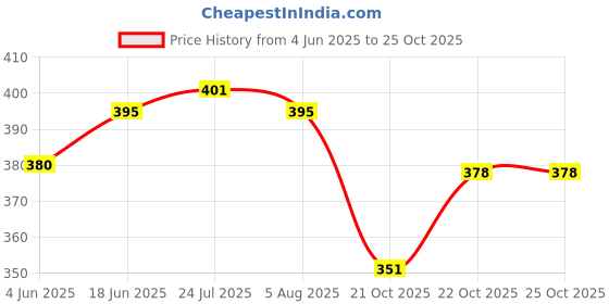 flipkart.com benon Non-Induction Dosa Tawa 26 cm diameter benon Price History Graph from 4 Jun 2025 to 25 Oct 2025