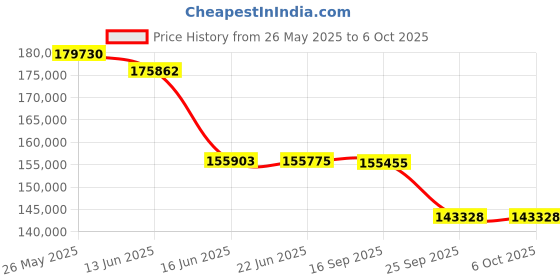 flipkart.com BenQ EH700 4000lms 1080P Laser Smart Projector (4000 lm) Portable Projector Price History Graph from 26 May 2025 to 5 Oct 2025