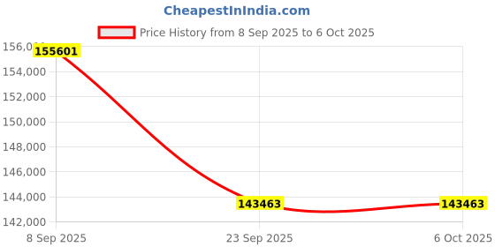 flipkart.com BenQ EH700 4000lms 1080P Laser Smart Projector (4000 lm) Portable Projector Price History Graph from 8 Sep 2025 to 5 Oct 2025