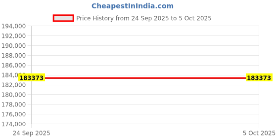 flipkart.com BenQ EH700 4000lms 1080P Laser Smart Projector (4000 lm) Portable Projector Price History Graph from 24 Sep 2025 to 5 Oct 2025