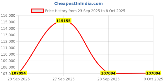 flipkart.com BenQ EU610ST (3800 lm) Portable Projector Price History Graph from 23 Sep 2025 to 8 Oct 2025