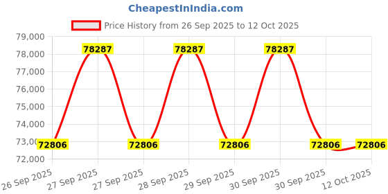 flipkart.com BenQ EX605 (4000 lm) Portable Projector Price History Graph from 26 Sep 2025 to 11 Oct 2025