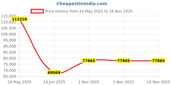 flipkart.com BenQ GP100 (1000 lm) Portable Projector Price History Graph from 24 May 2025 to 16 Nov 2025