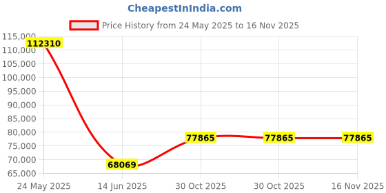 flipkart.com BenQ GP100 (1000 lm) Portable Projector Price History Graph from 24 May 2025 to 16 Nov 2025