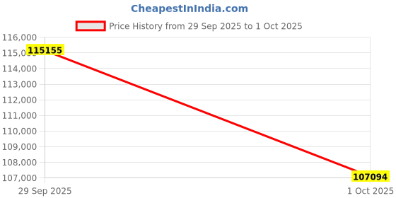 flipkart.com BenQ GP100 Smart Projector (1000 lm / Wireless) Portable Projector Price History Graph from 29 Sep 2025 to 1 Oct 2025