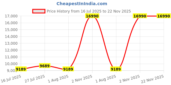 flipkart.com BenQ GW 68.58 cm (27 inch) Full HD LED Backlit IPS Panel Ultra-Slim Bezel Monitor- Height Adjustment, Eye Care, Anti-Glare, Brightness Intelligence, 2Wx2 Speakers, Color Weakness Mode, HDMI, DP, VGA Monitor (GW2780T) Price History Graph from 16 Jul 2025 to 22 Nov 2025