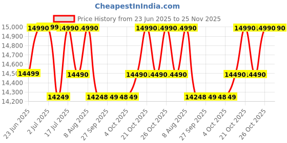 flipkart.com BenQ GW2790Q 68.58 cm (27 inch) Quad HD LED Backlit IPS Panel with 99% sRGB, 1500:1 CR, Eye-careU, Dual HDMI, Display Port, Bezel-Less, VESA MediaSync, B.I., Low Blue Light+, Inbuilt Speakers, VESA Wall mountable Monitor (GW2790Q) Price History Graph from 23 Jun 2025 to 25 Nov 2025