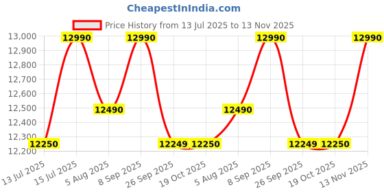 flipkart.com BenQ GW2790T 68.58 cm (27 inch) Full HD LED Backlit IPS Panel with 99% sRGB, Height Adjustable, Eye-careU, Dual HDMI, Display Port, Bezel-Less, Eyesafe, VESA MediaSync, Brightness Intelligence, Low Blue Light, Speakers, Wall mountable Monitor (GW2790T) Price History Graph from 13 Jul 2025 to 13 Nov 2025