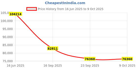 flipkart.com BenQ LH550 2600lms 1080p LED Meeting Room Projector (2600 lm) Portable Projector Price History Graph from 16 Jun 2025 to 8 Oct 2025