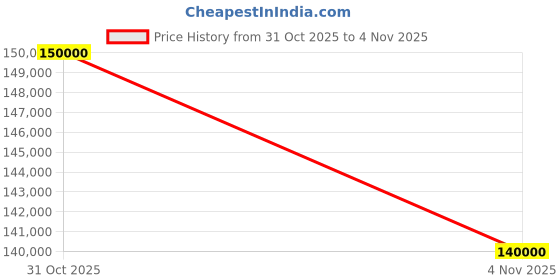 flipkart.com BenQ LH650N Multimedia (4000 lm) Portable Projector Price History Graph from 31 Oct 2025 to 4 Nov 2025