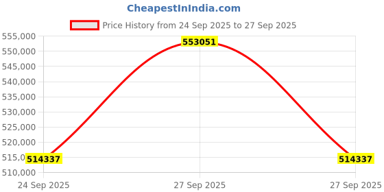 flipkart.com BenQ LK935 4K Laser Projector (5500 lm) Portable Projector Price History Graph from 24 Sep 2025 to 27 Sep 2025