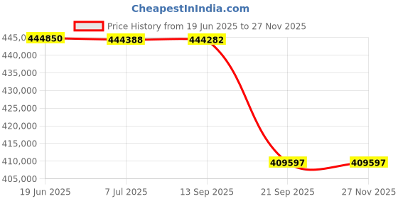 flipkart.com BenQ LK935 5500 Lumen 4K Laser Conference Room Projector (5500 lm) Portable Projector Price History Graph from 19 Jun 2025 to 26 Nov 2025